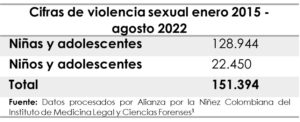 Cifras de violencia sexual enero 2015 - agosto 2022